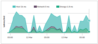 Correlated cross-stack analytics