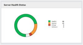 Global insights into the server status and health