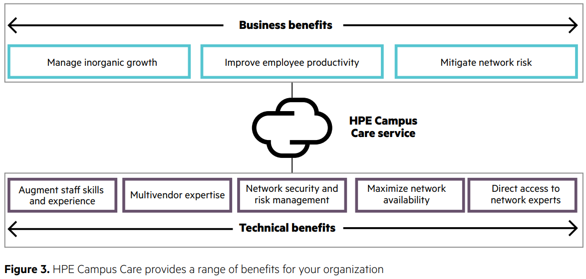 HPE Campus Care provides a range of benefits for your organization
